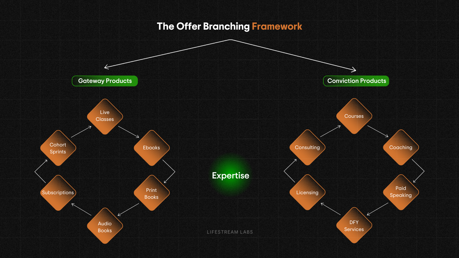 How To 7x-9x Your Customer LTV Using The Offer Branching Framework