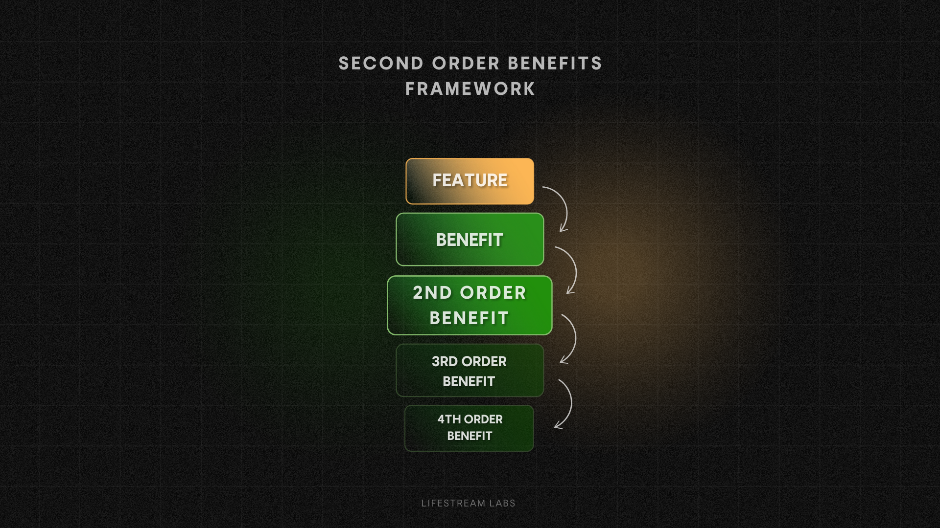 Access Customer's Subconscious with The Second Order Benefits Framework