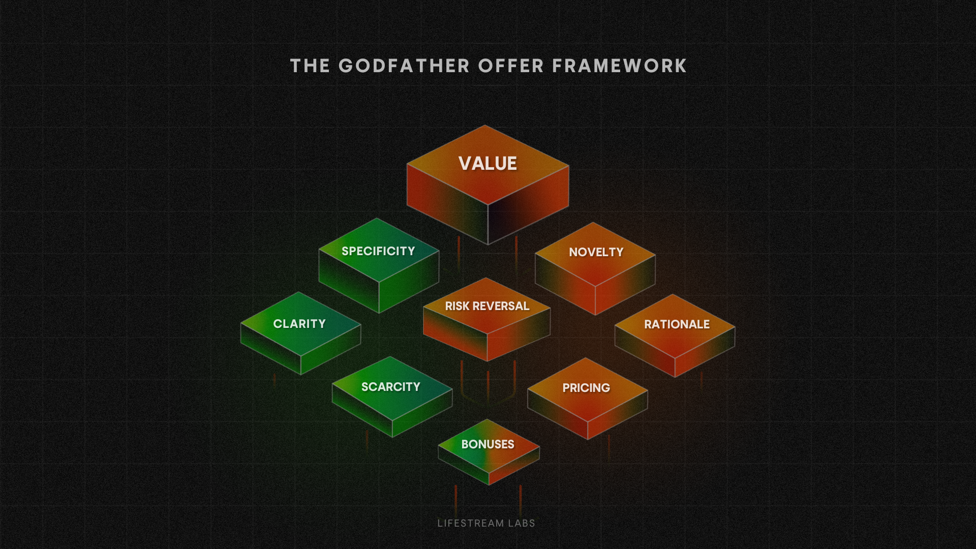 The Godfather Offer Framework: A 9-Step System For Crafting Offers That Customers Would Sell Their Souls For